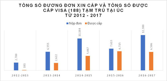 tổng số đương đơn xin cấp và tổng số được cấp visa định cư Úc diện đầu tư (188) tạm trú từ 2012 - 2017)